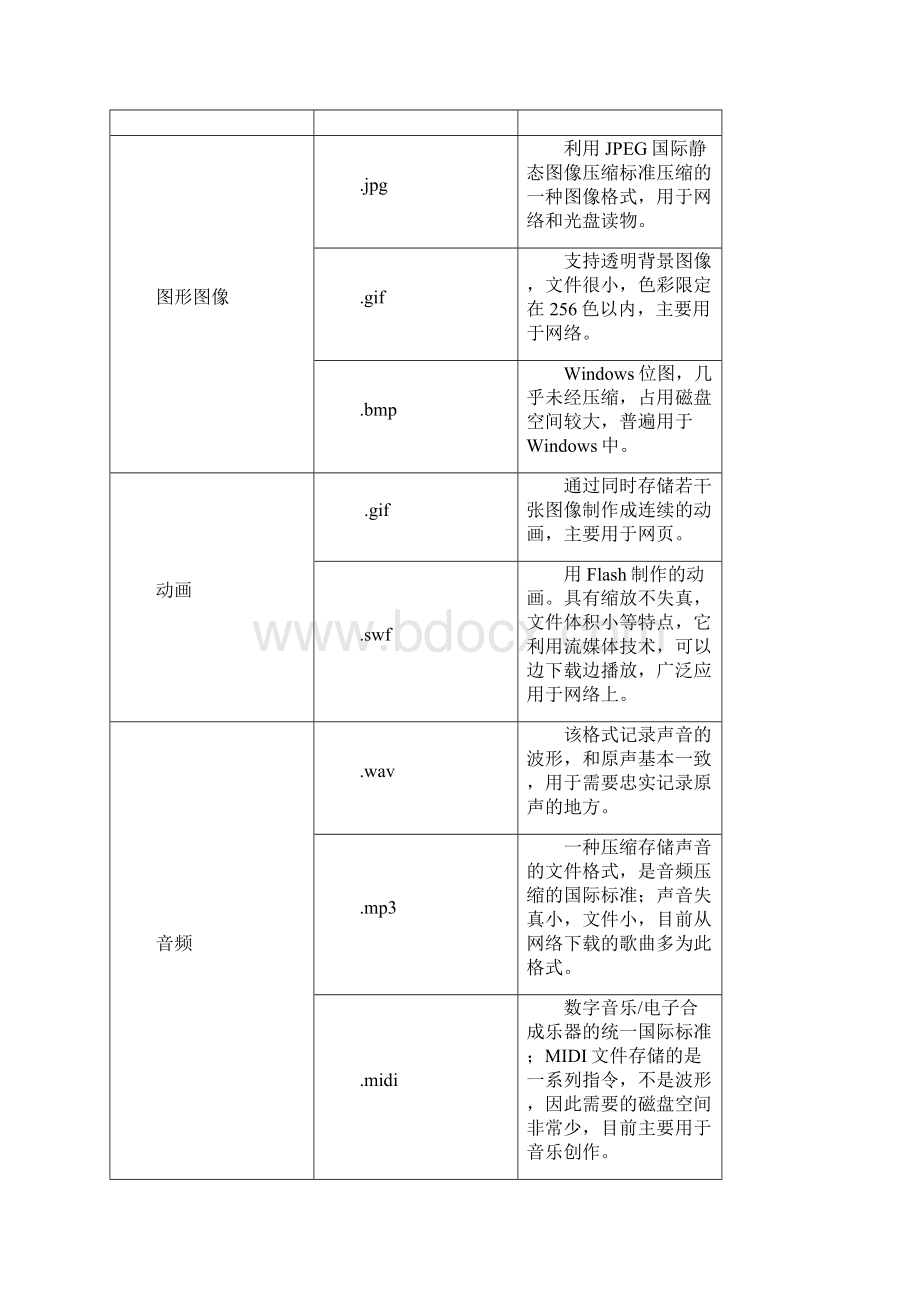 初中信息技术会考复习知识点汇总.docx_第3页