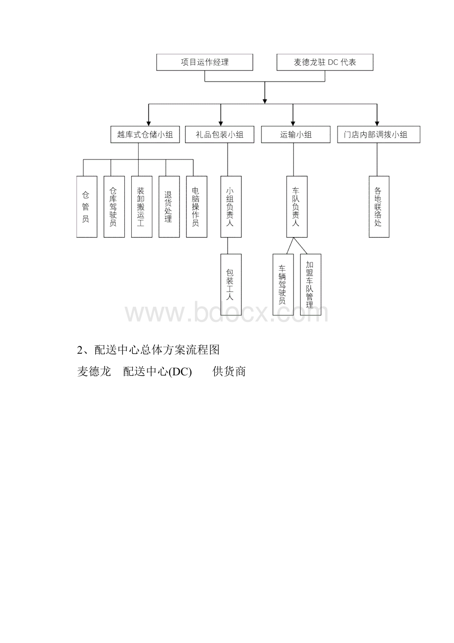 麦德龙物流配送中心实施方案.docx_第2页