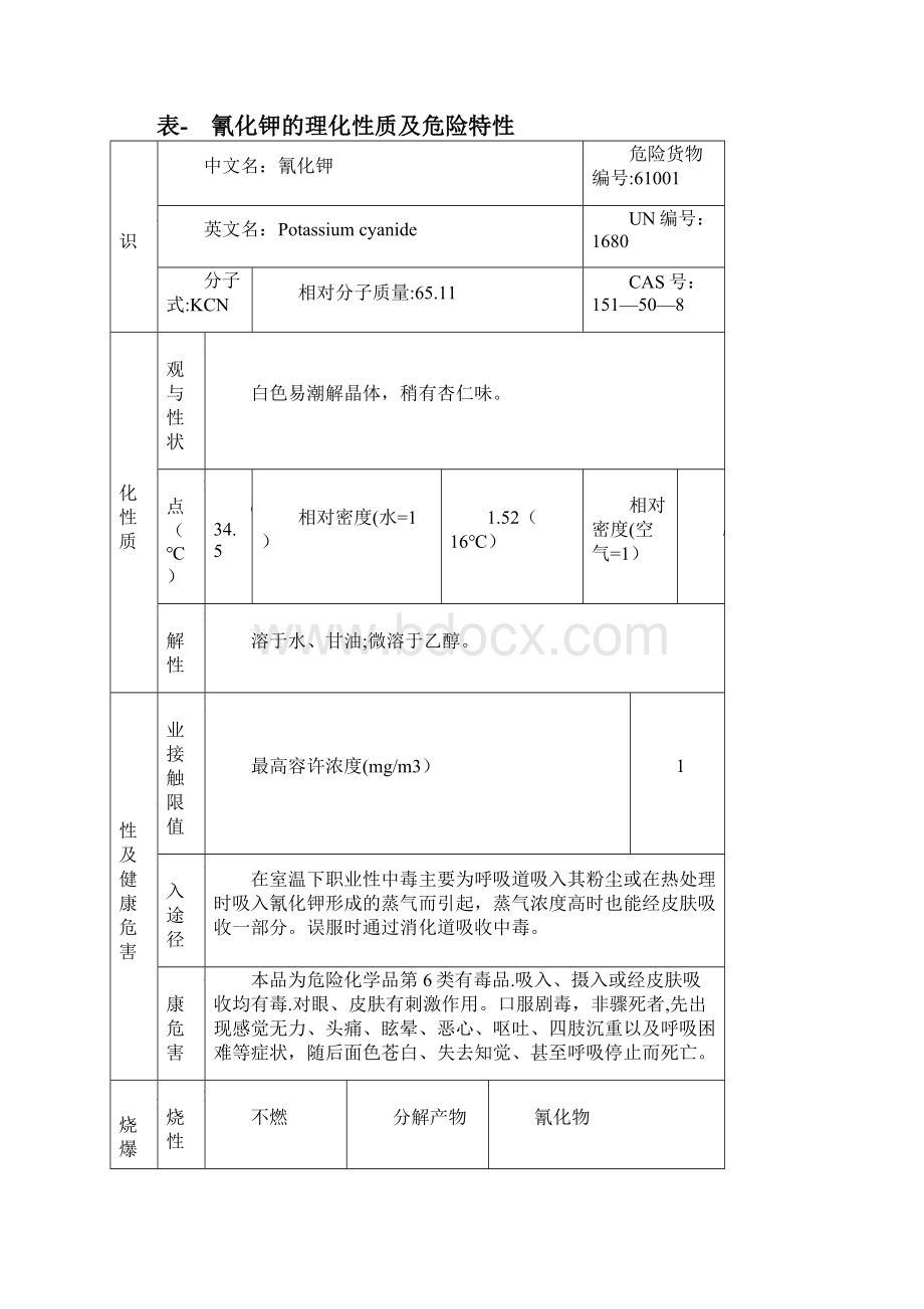 危险化学品特性表第6类 有毒品.docx_第3页