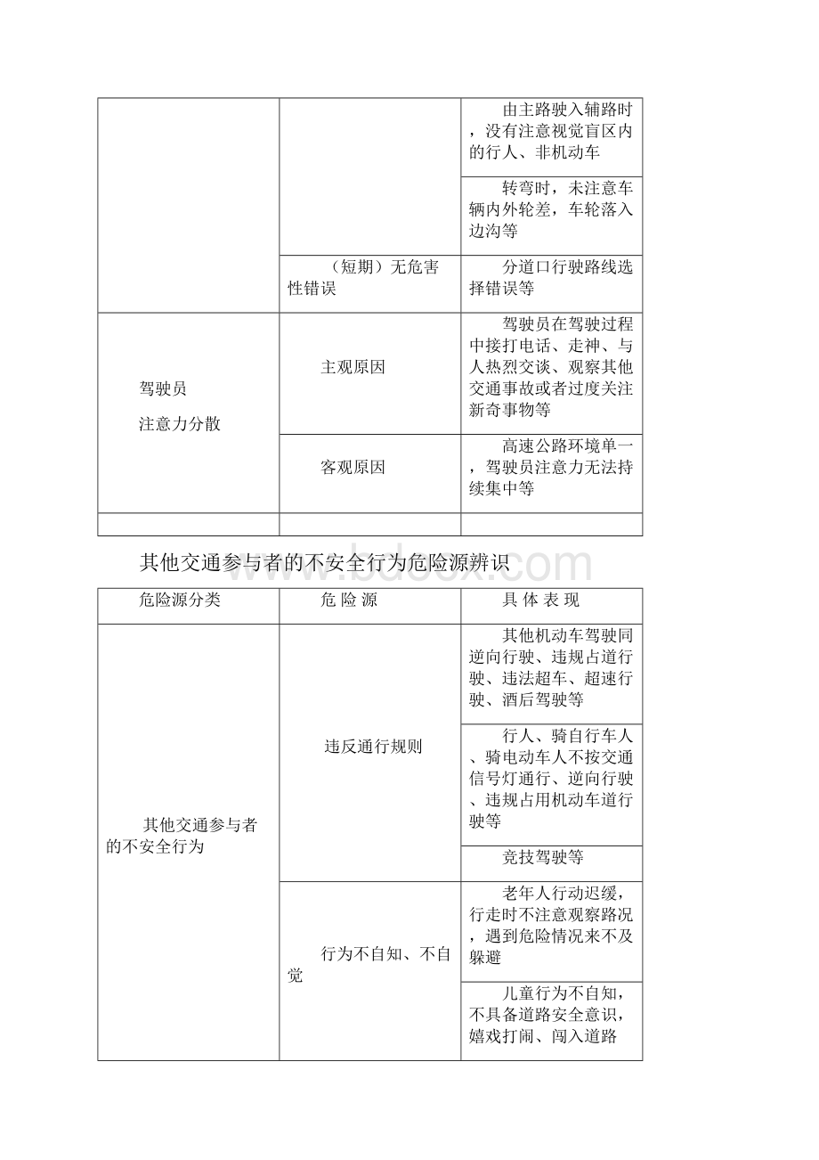 道路旅客运输企业危险源辨识汇编Word文件下载.docx_第3页