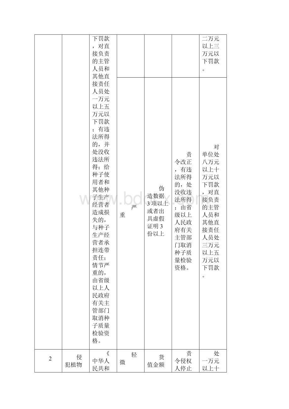 农作物种子管理行政处罚自由裁量基准.docx_第2页