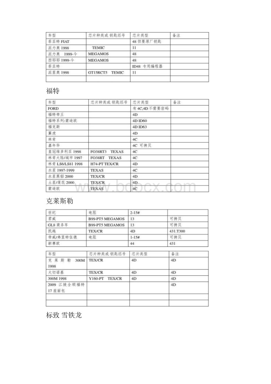 汽车电子防盗匹配钥匙类型培训资料.docx_第3页