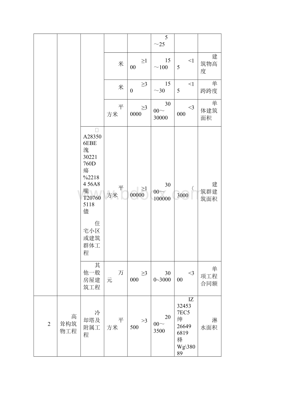 一二级建造师执业范围.docx_第2页