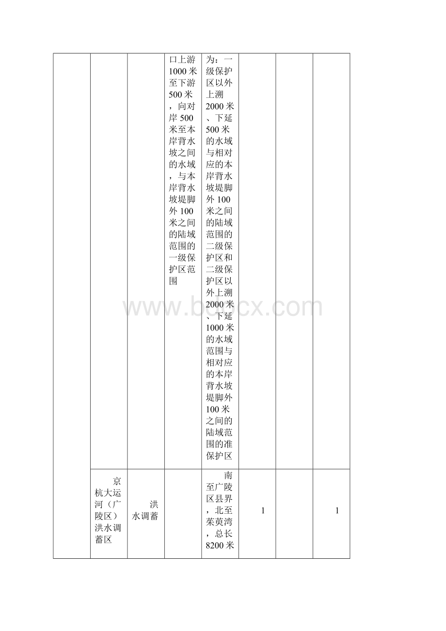 扬州市生态红线区域名录概要.docx_第2页