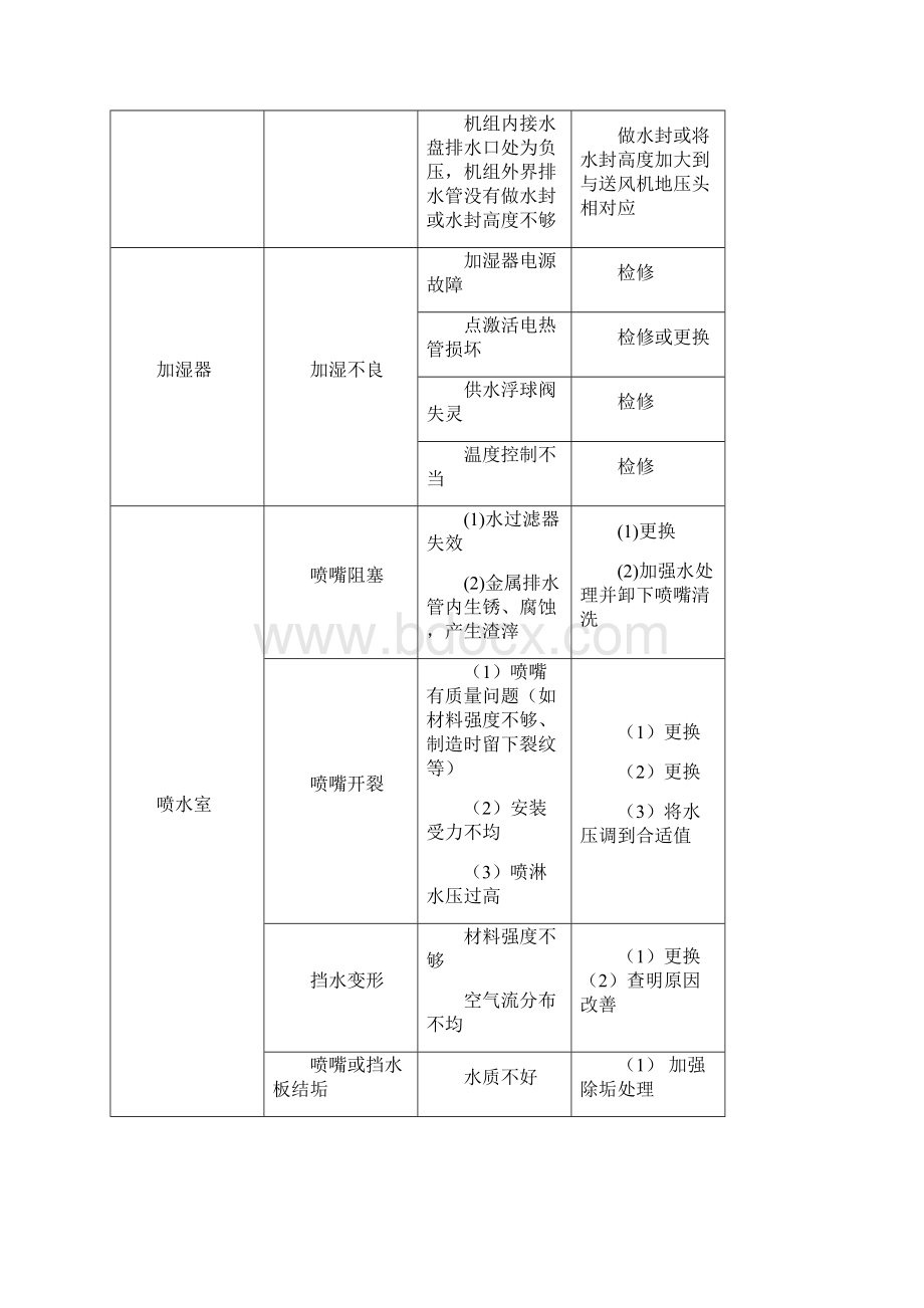 中央空调常见问题和故障研究分析和解决方法.docx_第2页