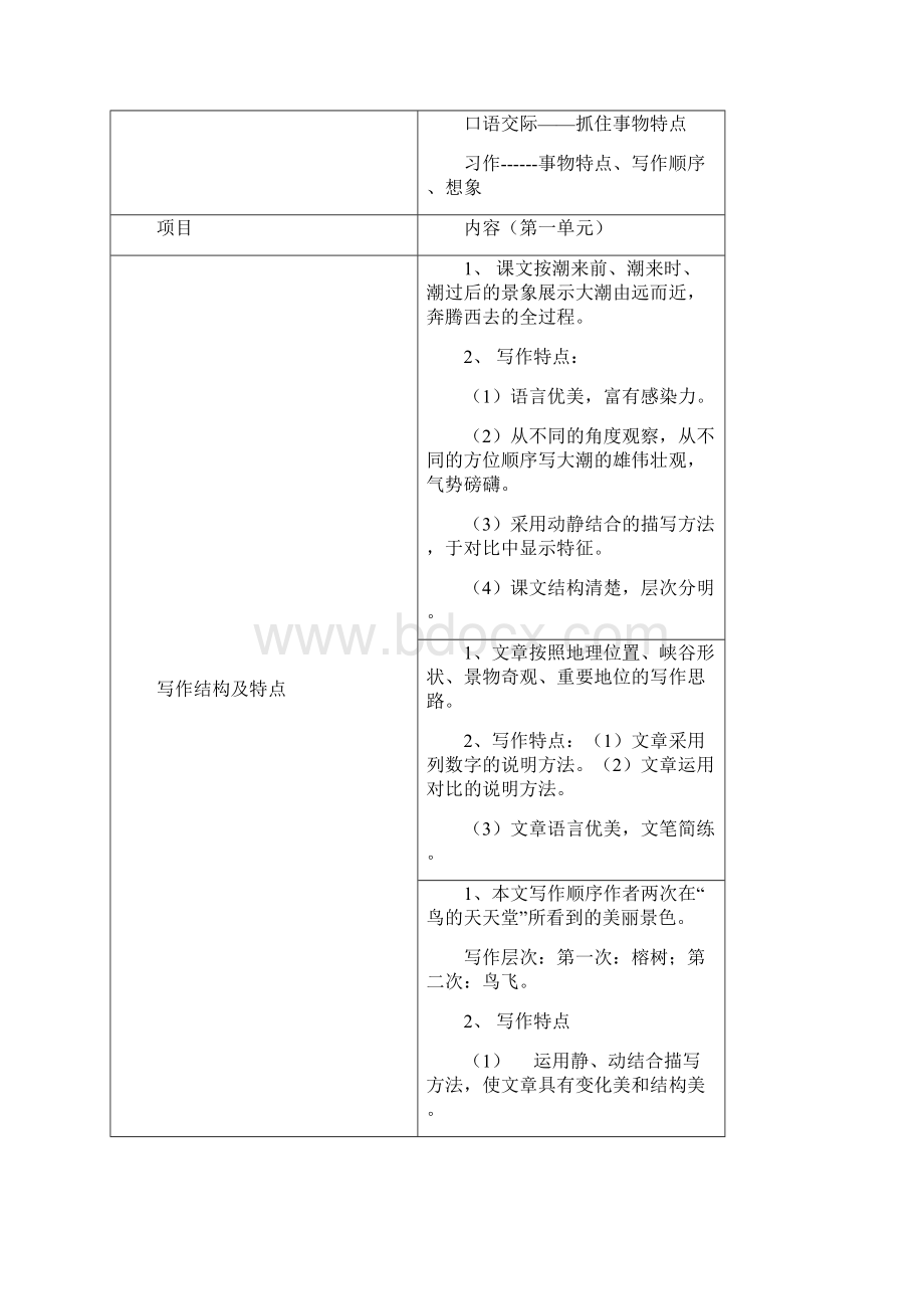 四年级上册人教版教材知识点写作特点及结构37页word资料.docx_第2页