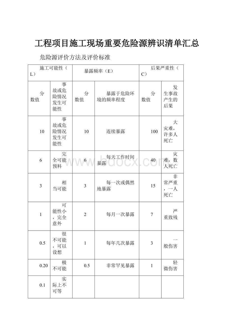 工程项目施工现场重要危险源辨识清单汇总.docx_第1页