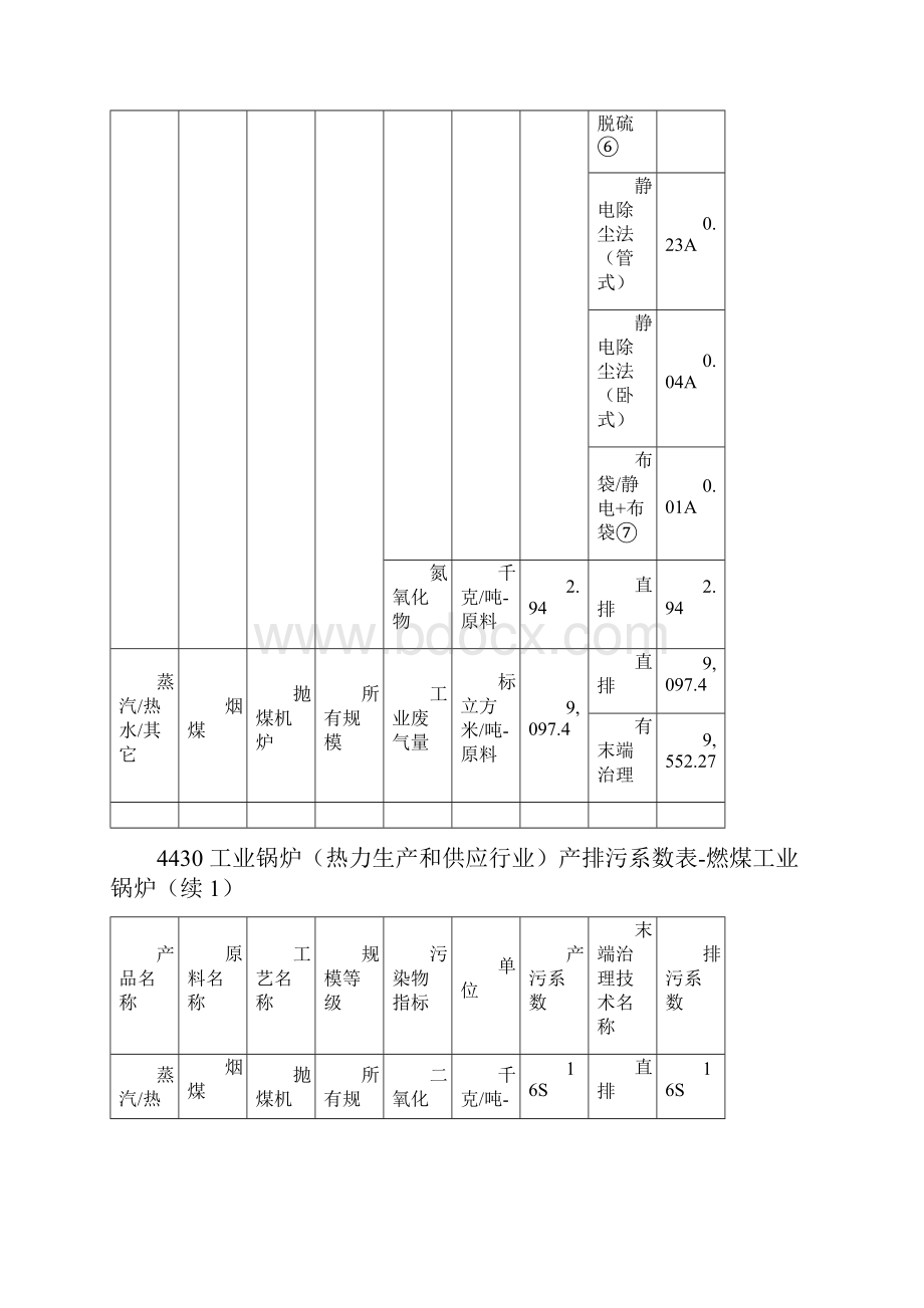 工业锅炉产排污系数表正式版.docx_第3页