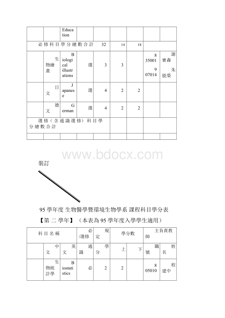 95学年度生物医学暨环境生物学系课程科目学分表精文档格式.docx_第3页