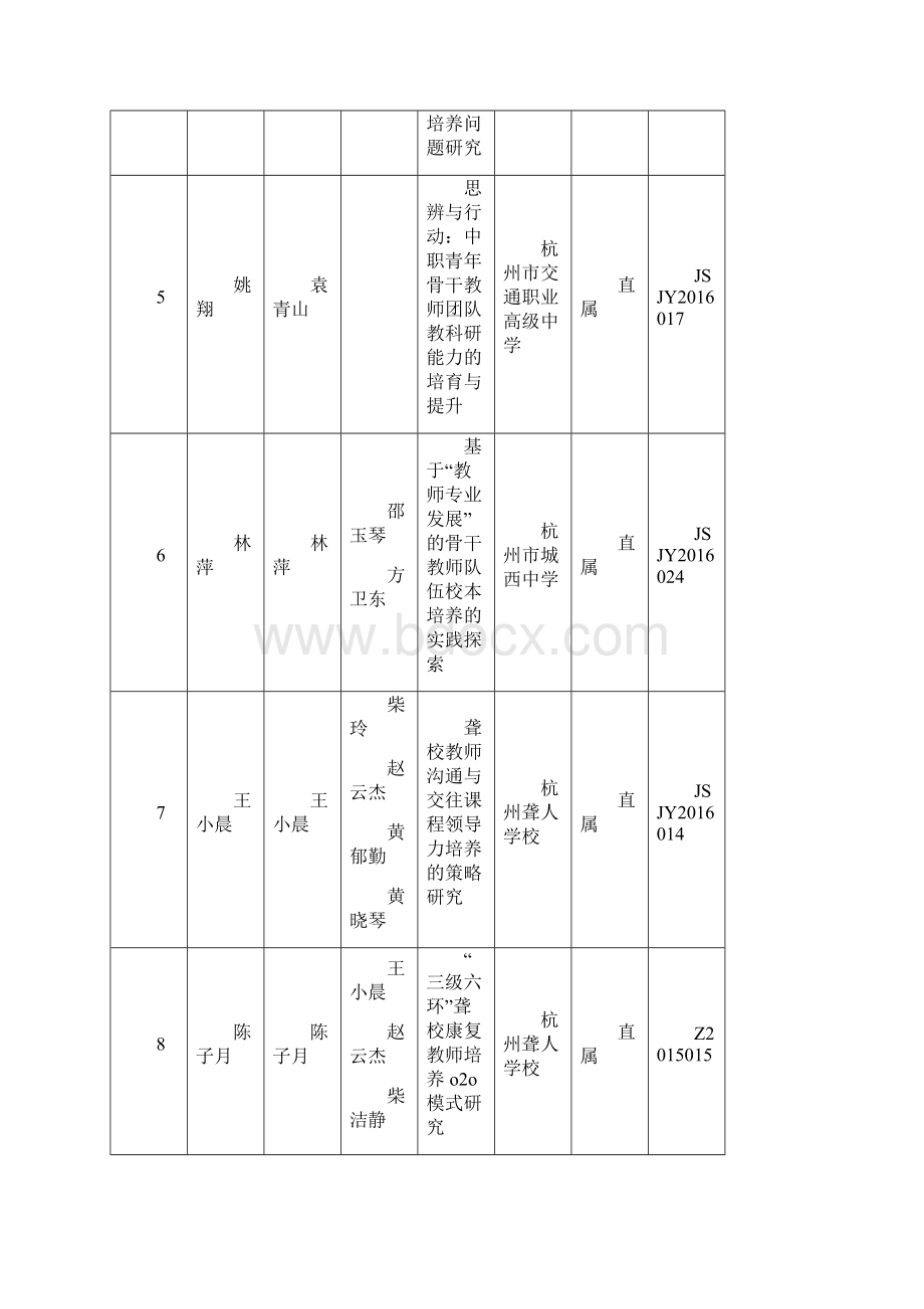 杭州教师教育科研课题结题项目一览表.docx_第2页