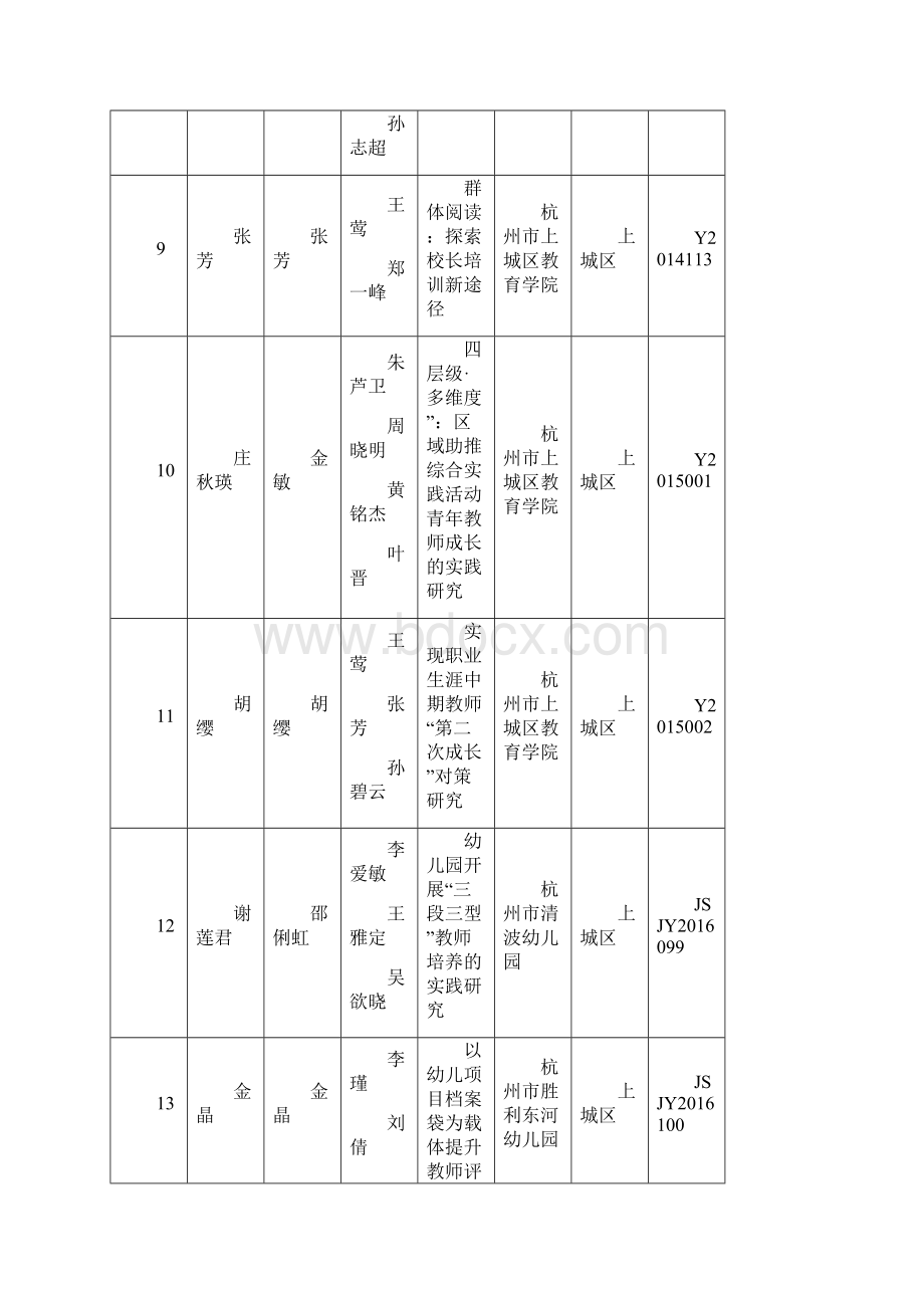 杭州教师教育科研课题结题项目一览表.docx_第3页