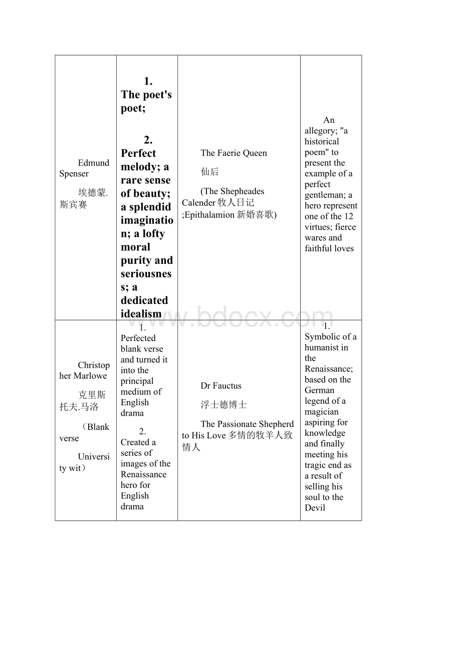 英美文学选读背诵精华.docx_第2页