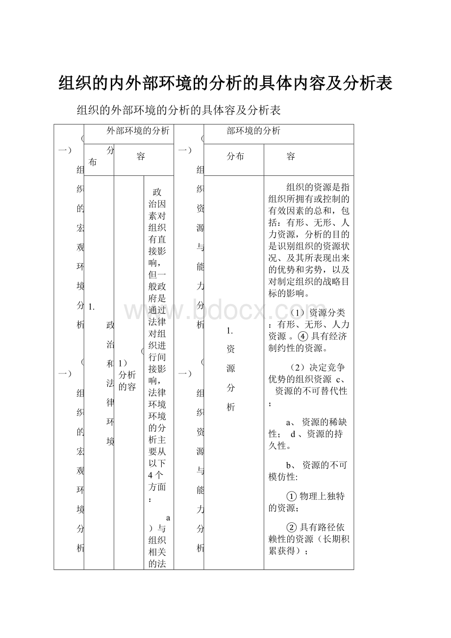 组织的内外部环境的分析的具体内容及分析表.docx