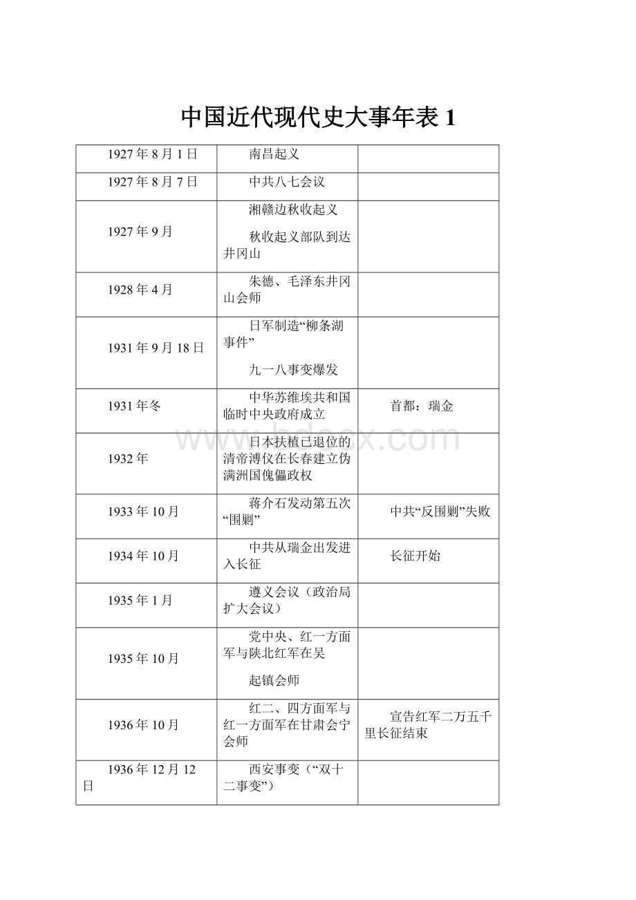 中国近代现代史大事年表1Word格式文档下载.docx