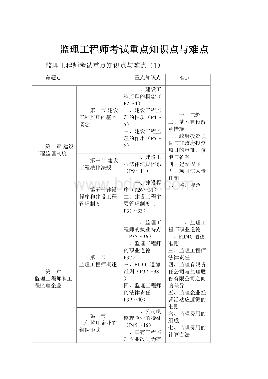 监理工程师考试重点知识点与难点.docx