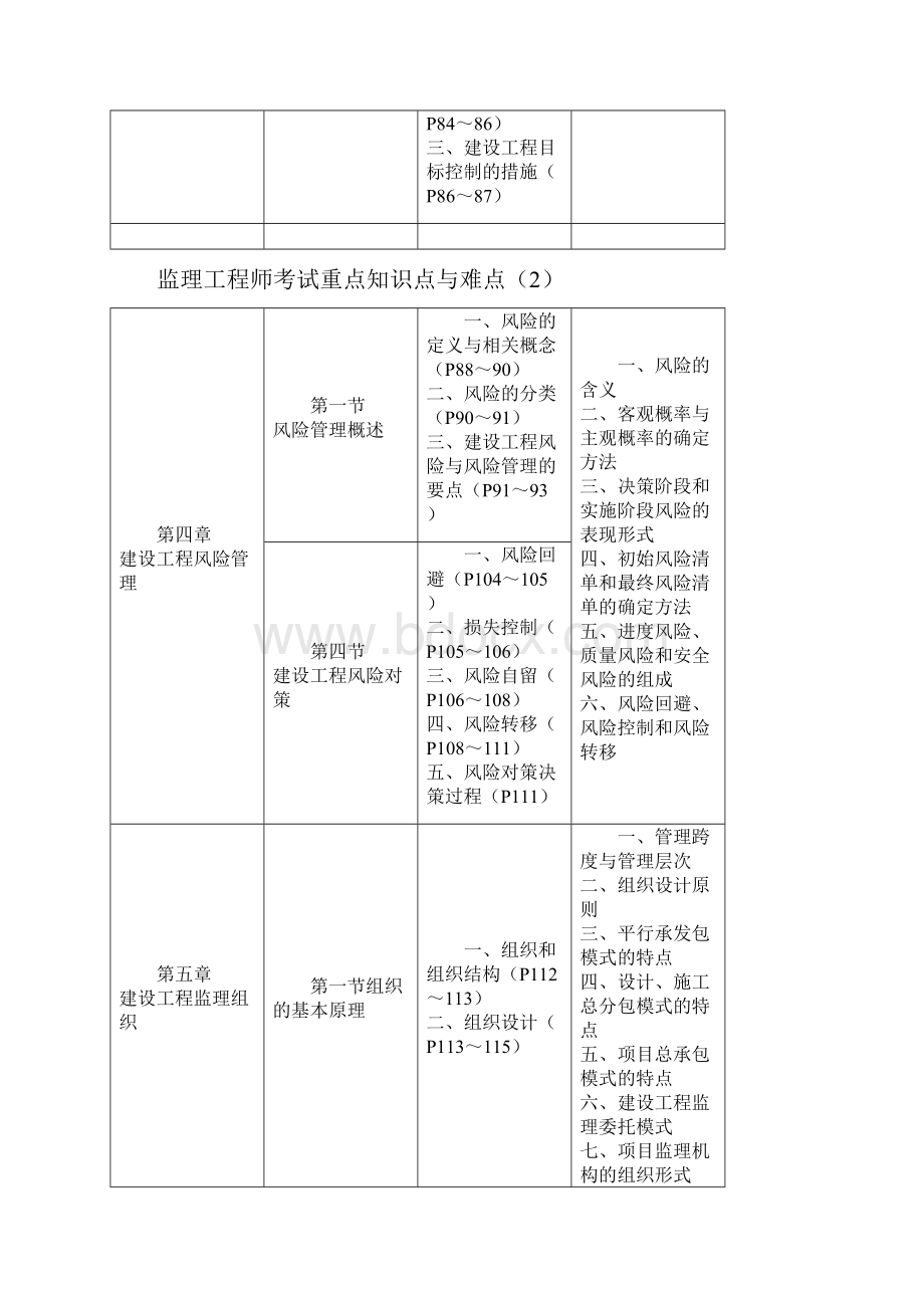 监理工程师考试重点知识点与难点.docx_第3页