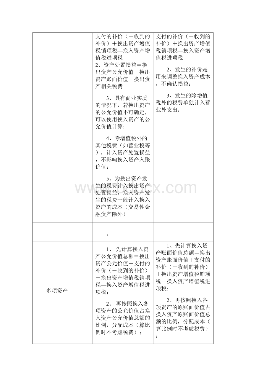 中级会计实务重难点归纳.docx_第3页