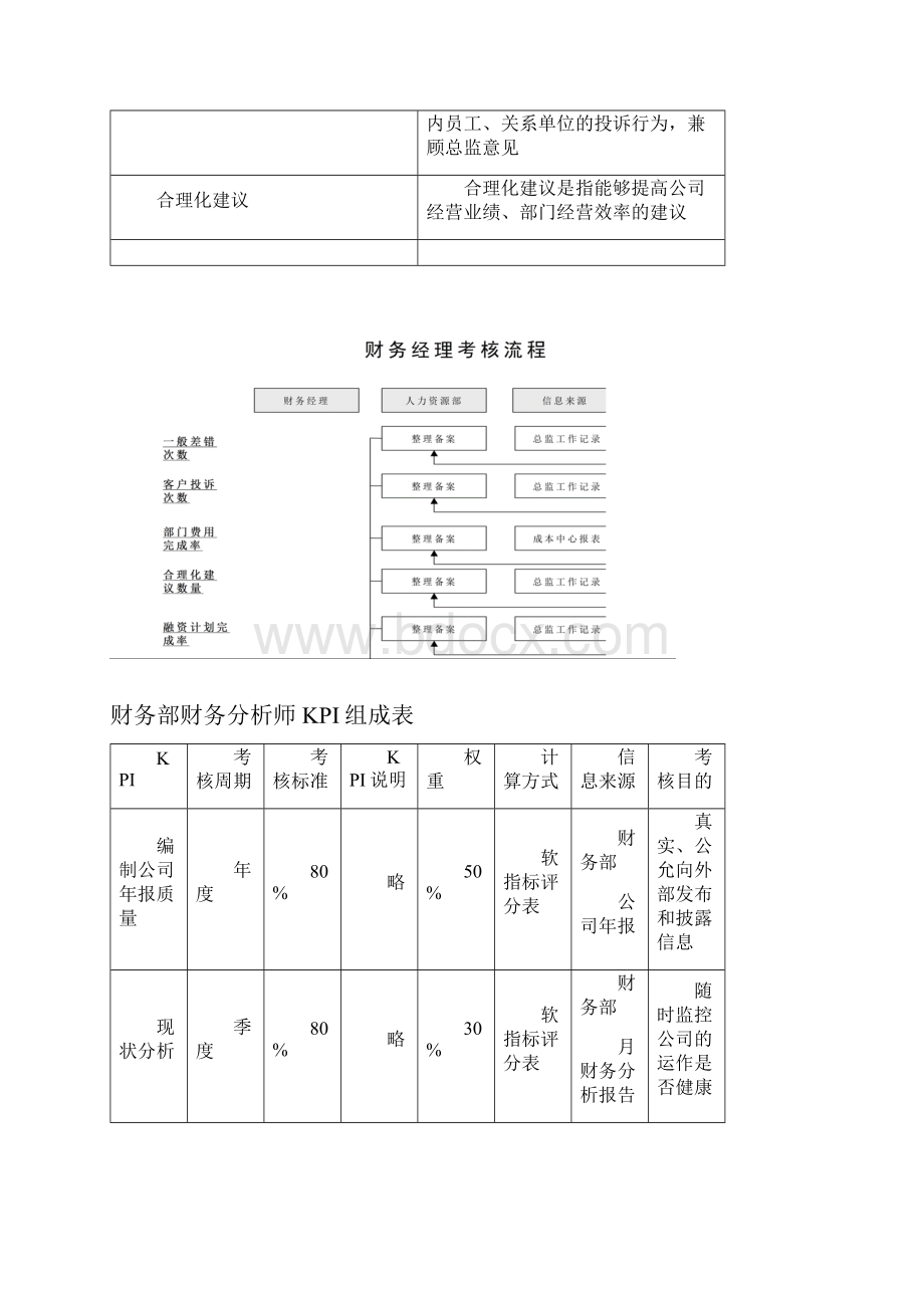 财务部各岗位绩效考核KPI指标大全.docx_第3页