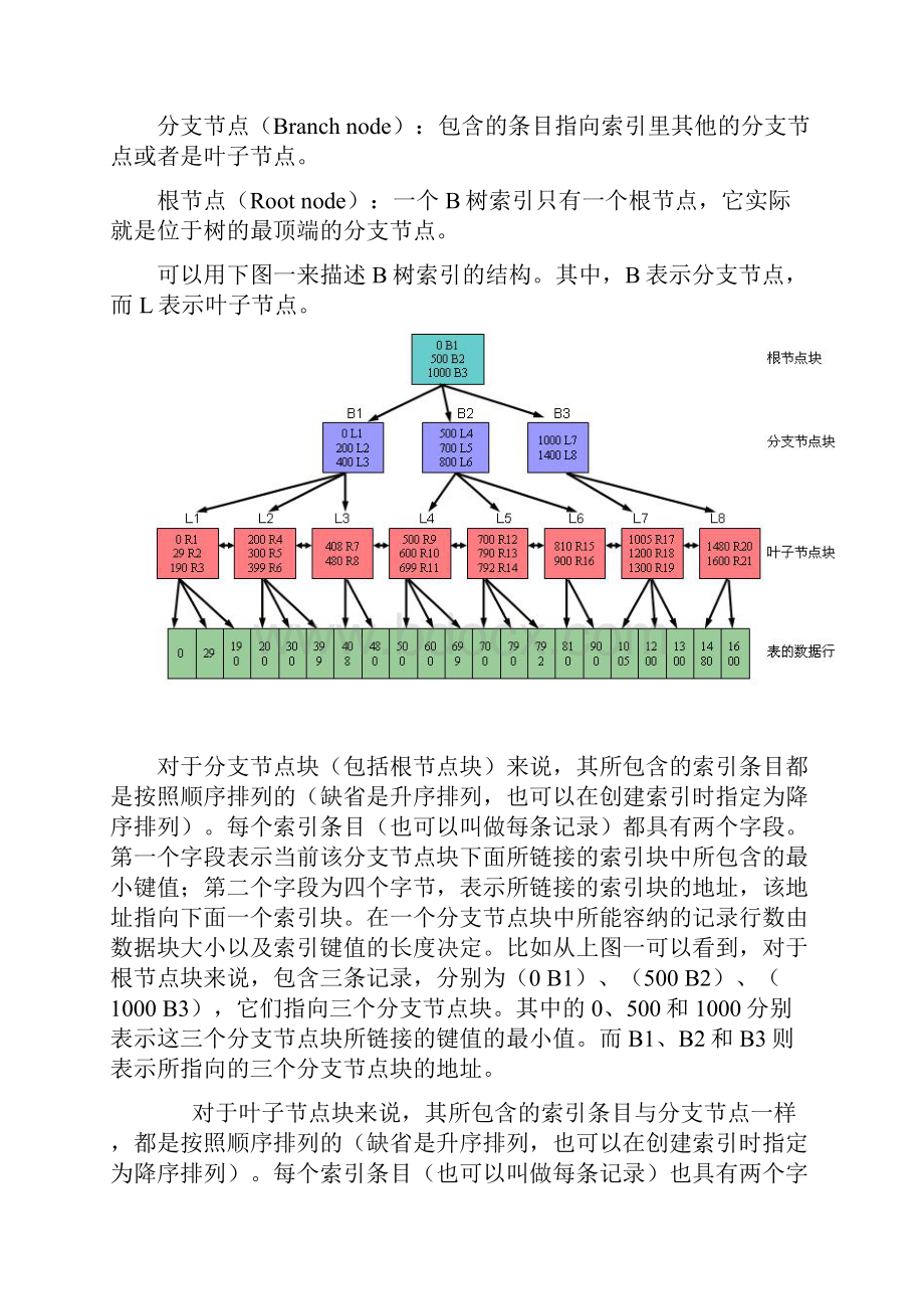 oracle 索引.docx_第2页