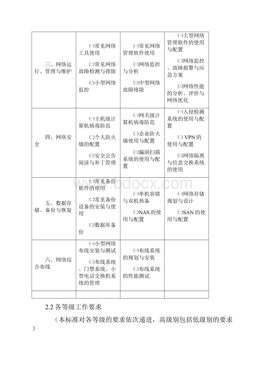 《计算机网络技术人员》职业标准.docx_第3页