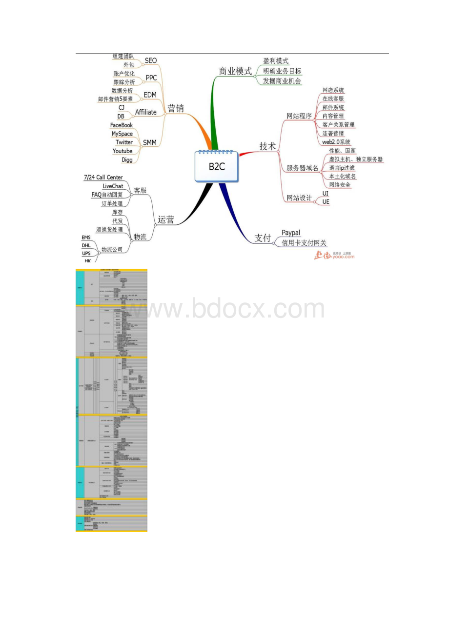 Seo网络网店推广思维导图大集合知识交流.docx_第2页