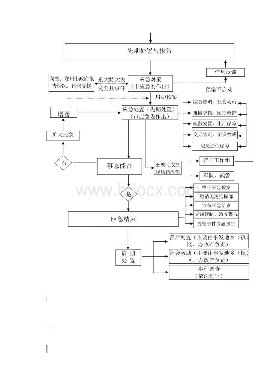 登封市较大以上级别突发公共事件应急处置流程图.docx_第2页