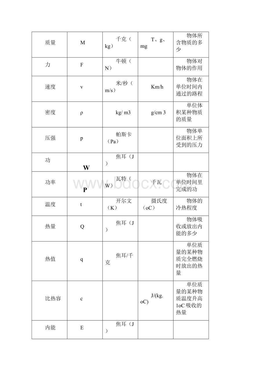 新课标 沪科版初中物理总复习基本物理量公式定律和规律总结.docx_第2页