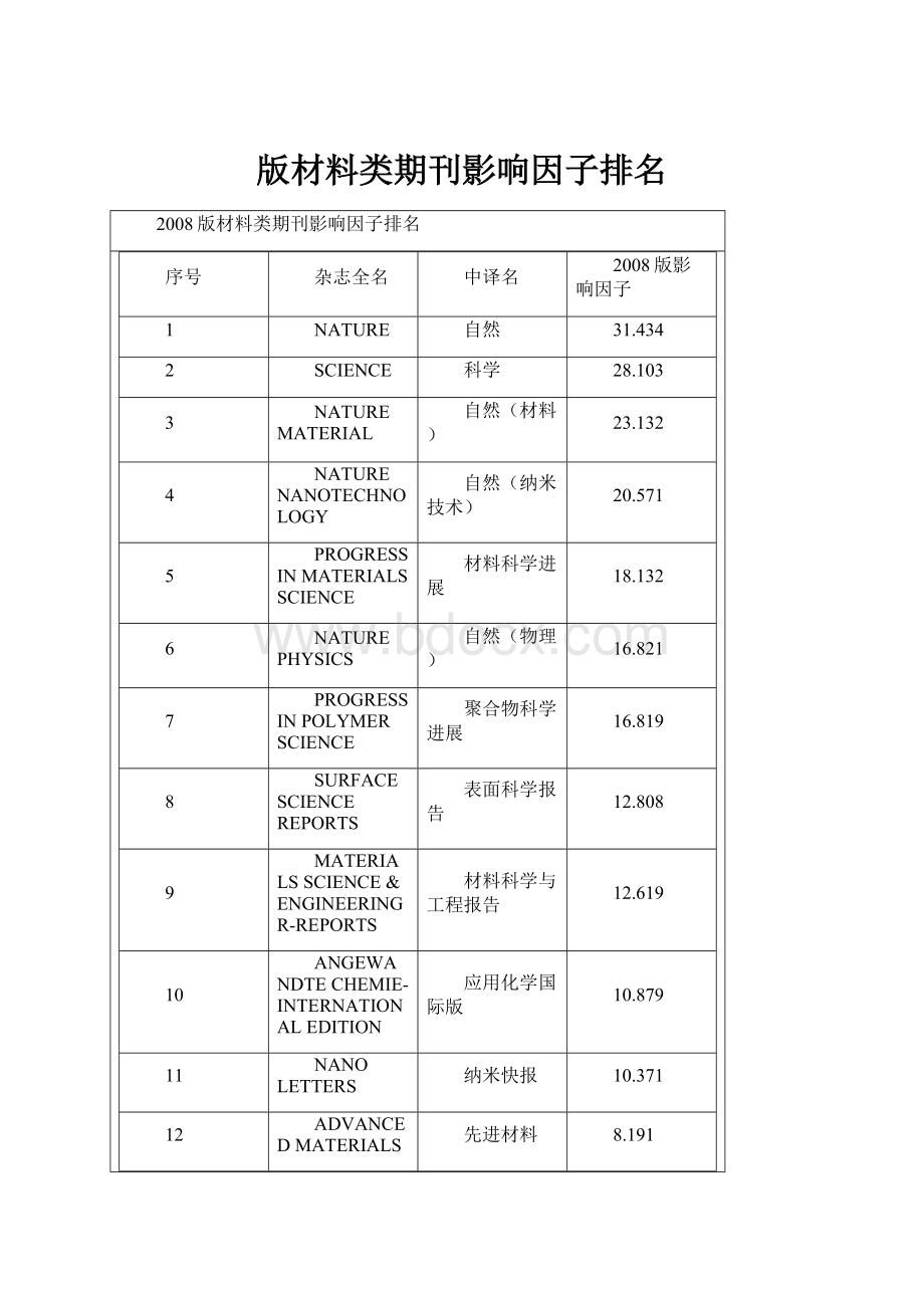 版材料类期刊影响因子排名.docx