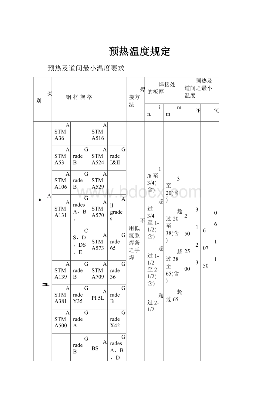 预热温度规定.docx_第1页