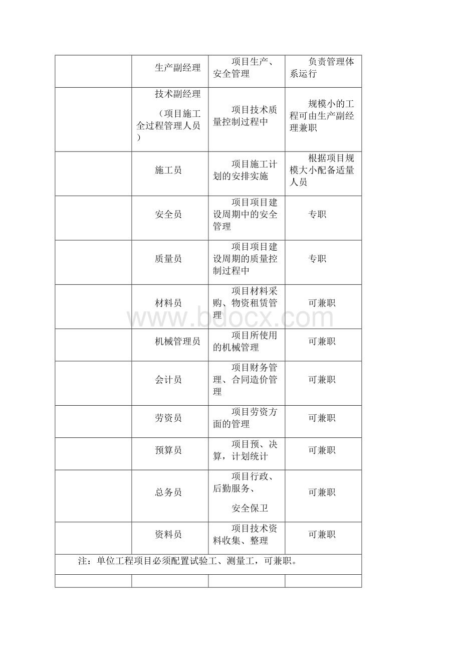 项目工程部组织机构和管理体系.docx_第2页