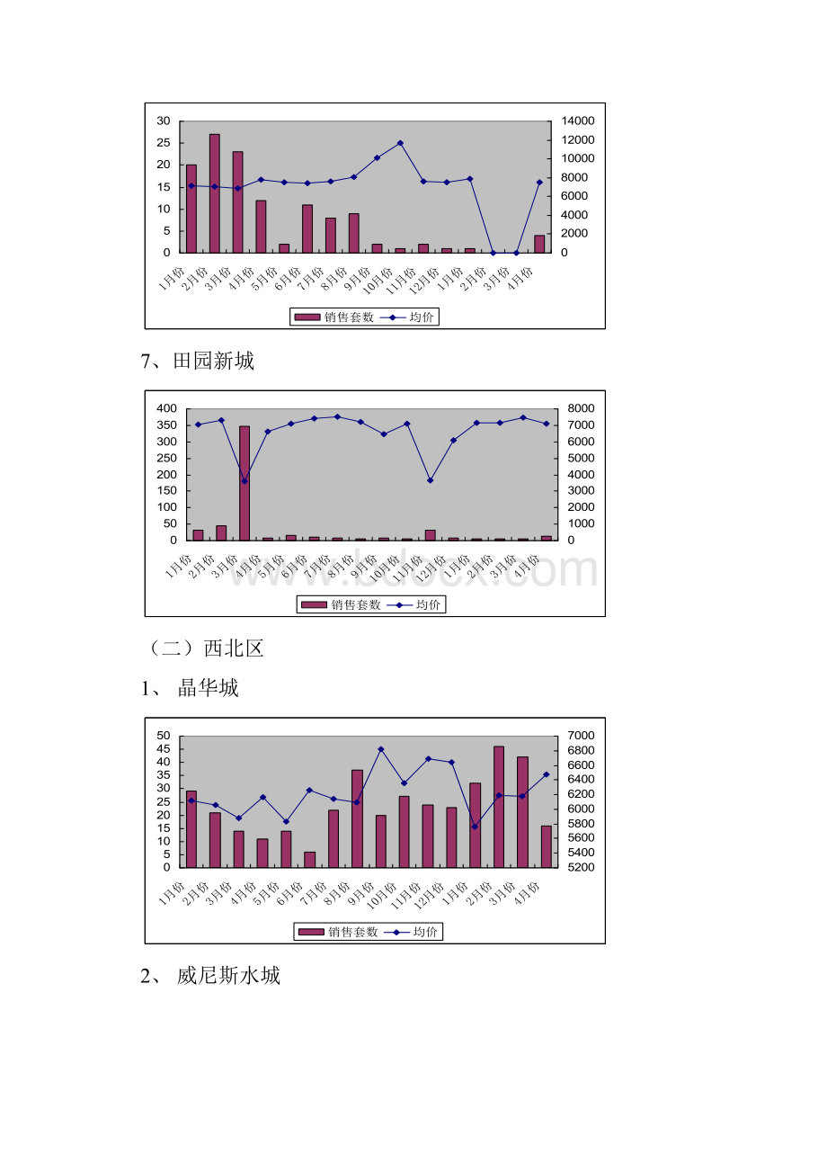 郑州房地产在售项目销售监测.docx_第3页