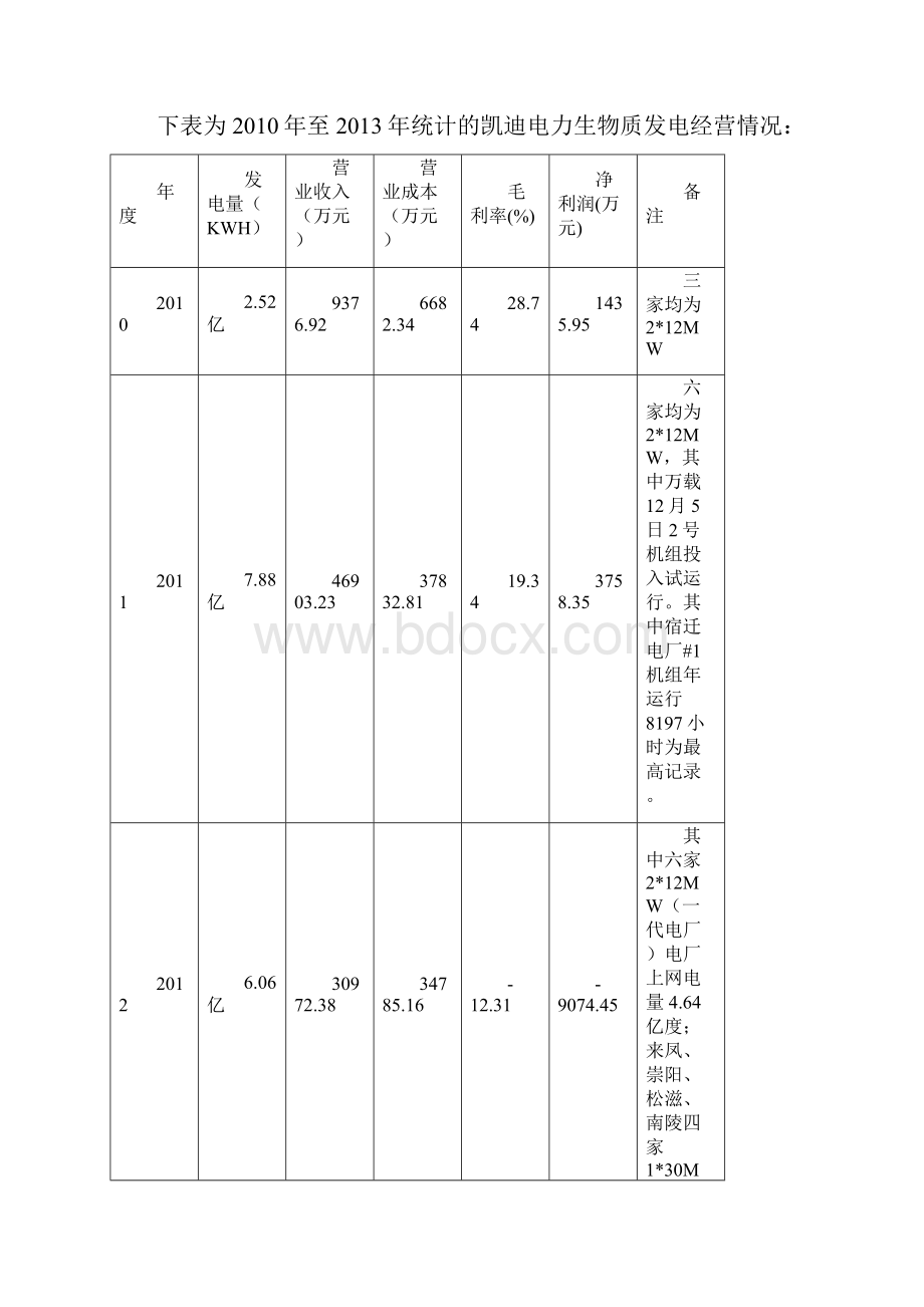 凯迪生物质发展情况及行业形势.docx_第2页