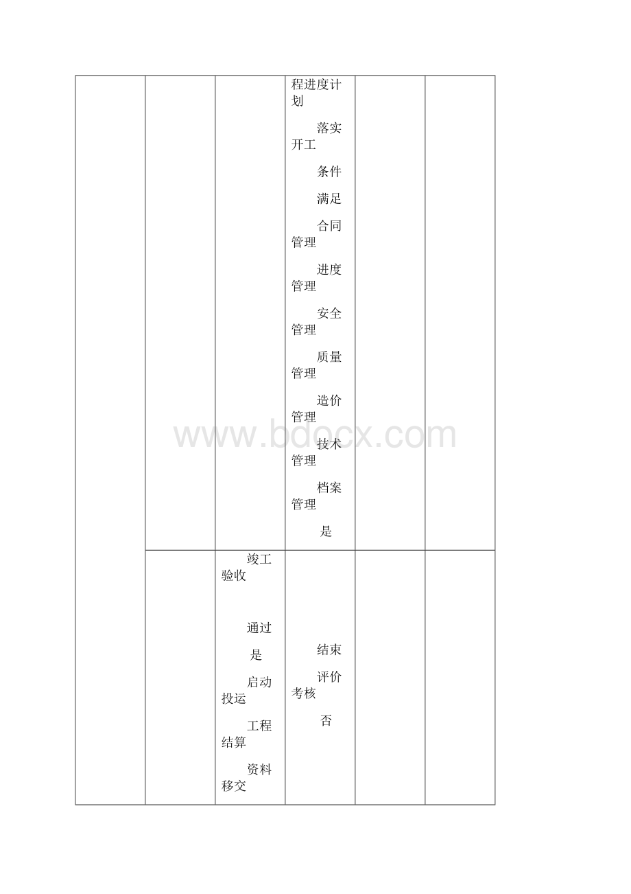 建设单位工程项目管理流程图业主方.docx_第3页