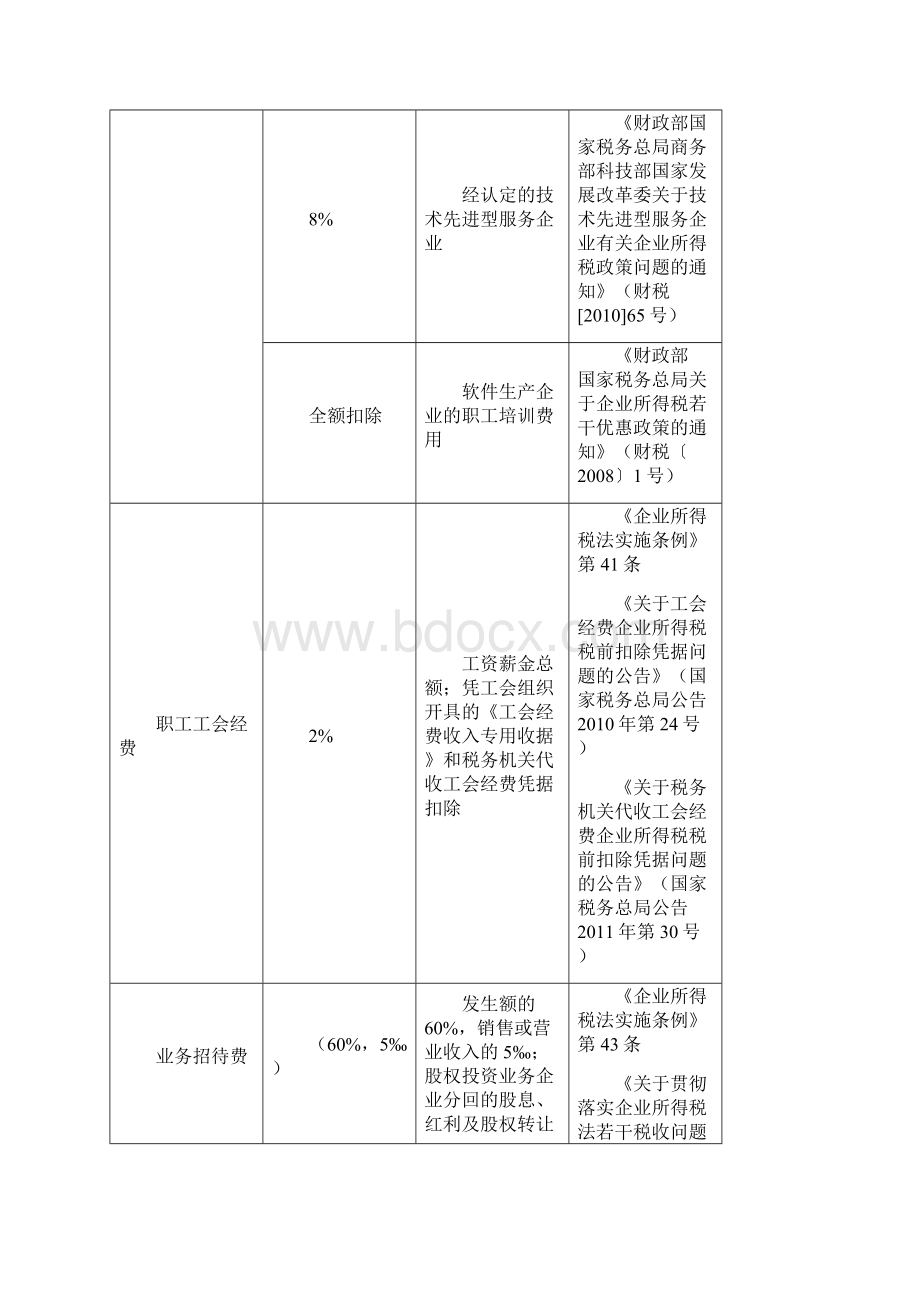 企业所得税税前扣除最新完整明细表.docx_第2页