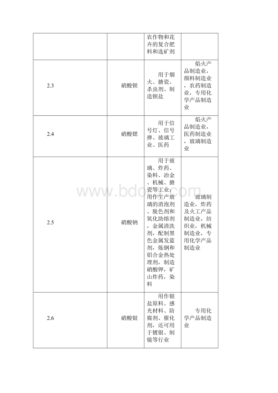 易制爆危险化学品主要用途及涉及的行业领域.docx_第3页