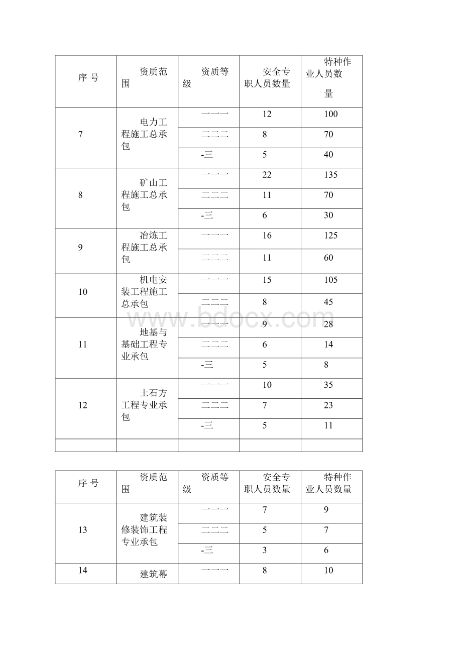 建筑施工企业专职安全生产管理人员和特种作业人员.docx_第2页