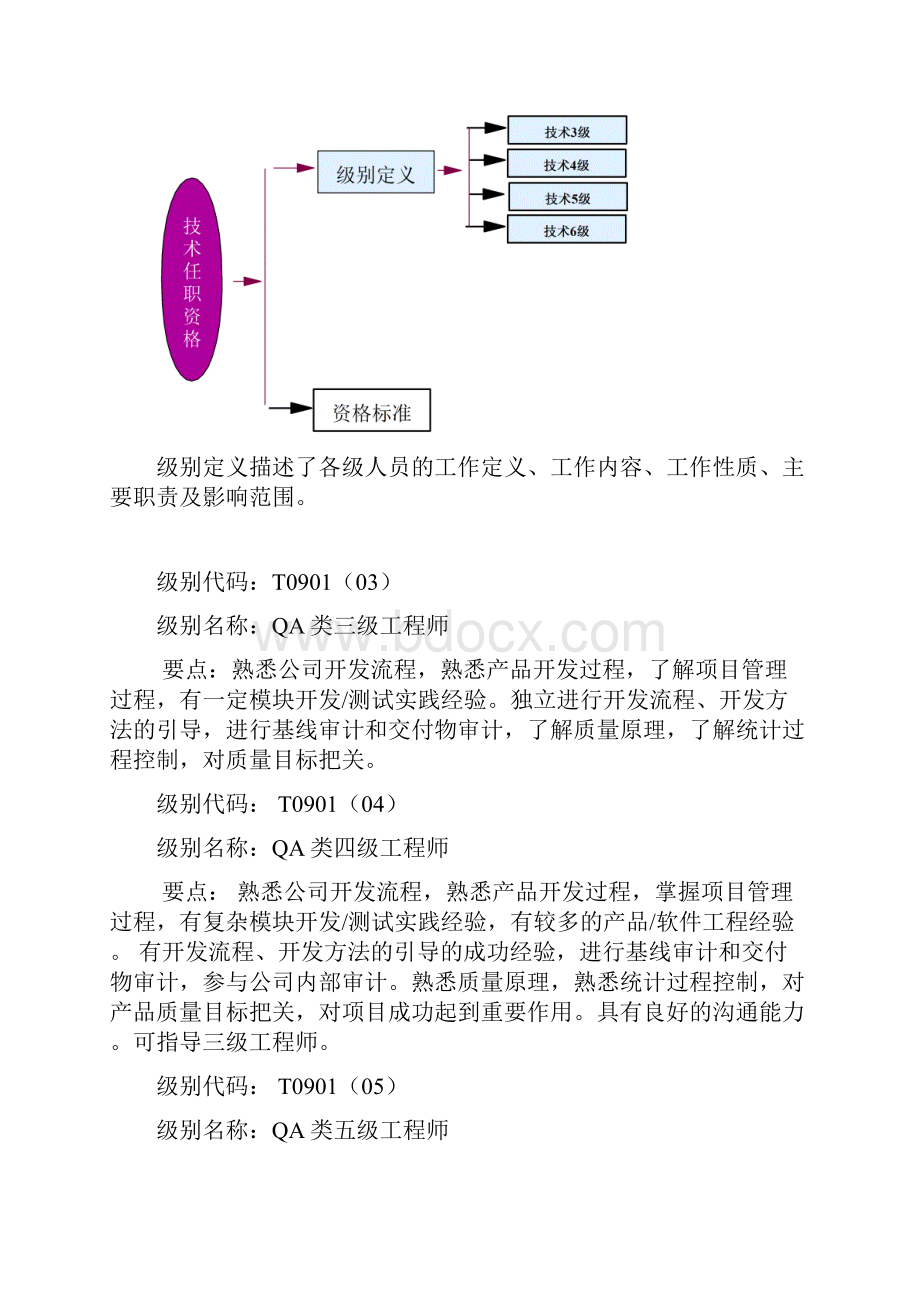 QA在品质类技术任职资格标准.docx_第3页