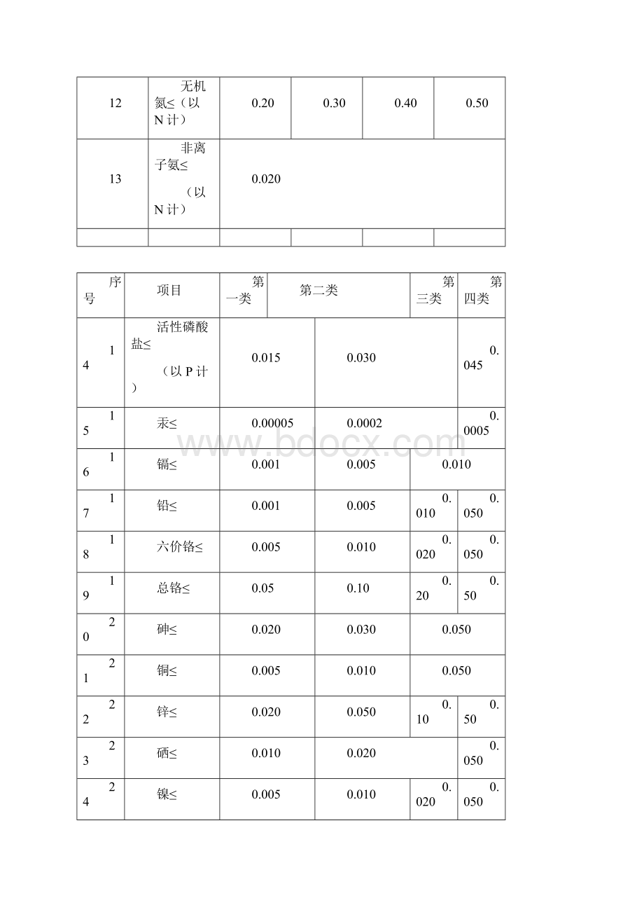 海水水质标准GB30971997.docx_第3页