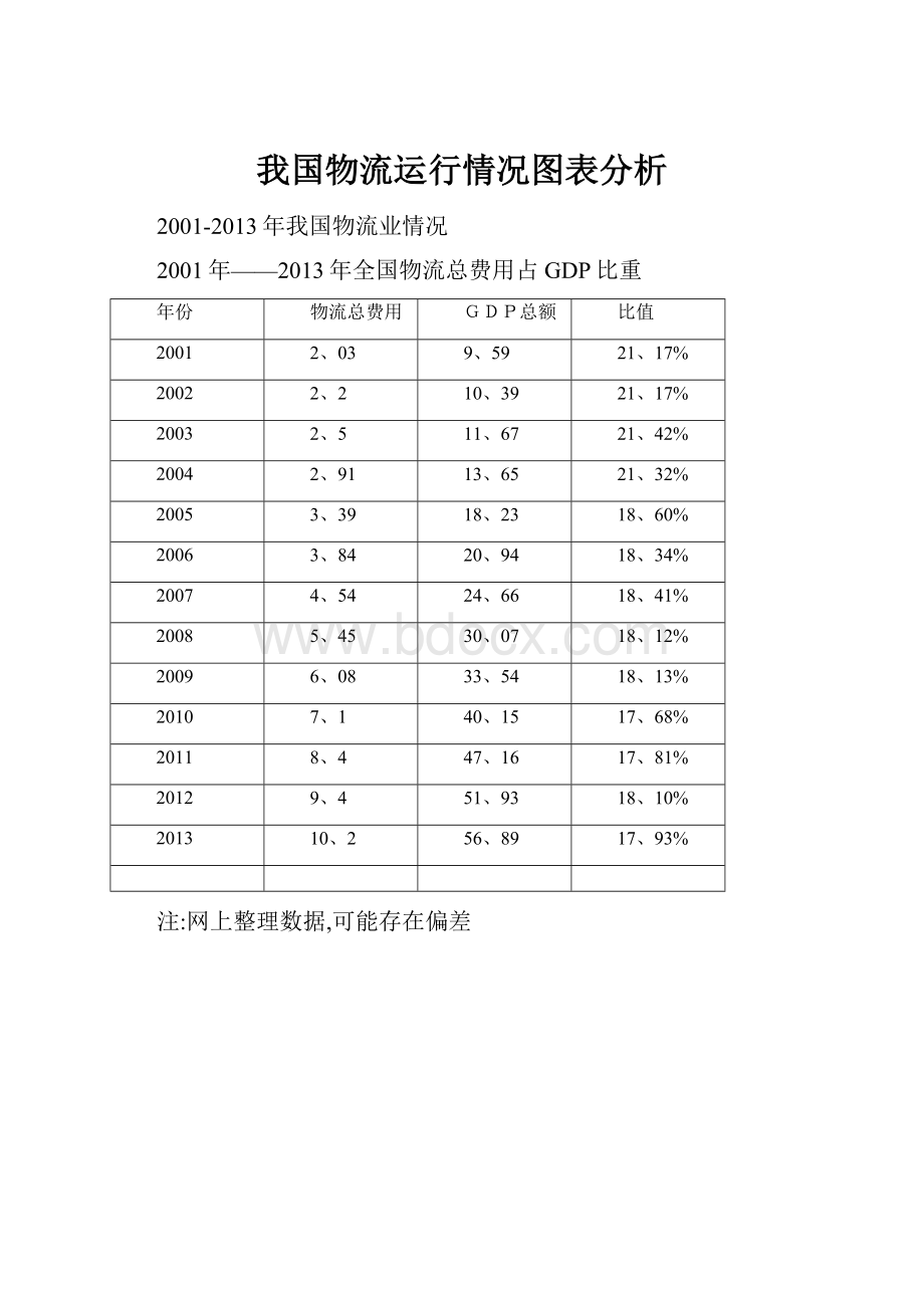 我国物流运行情况图表分析.docx