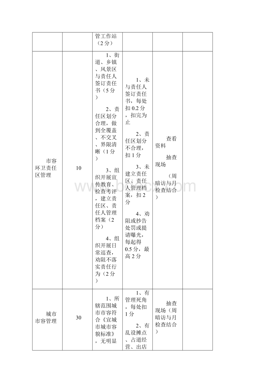 城市管理工作考核细则.docx_第2页