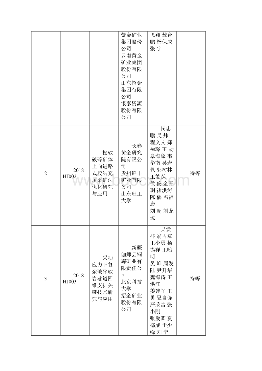 度中国黄金协会科学技术奖.docx_第2页