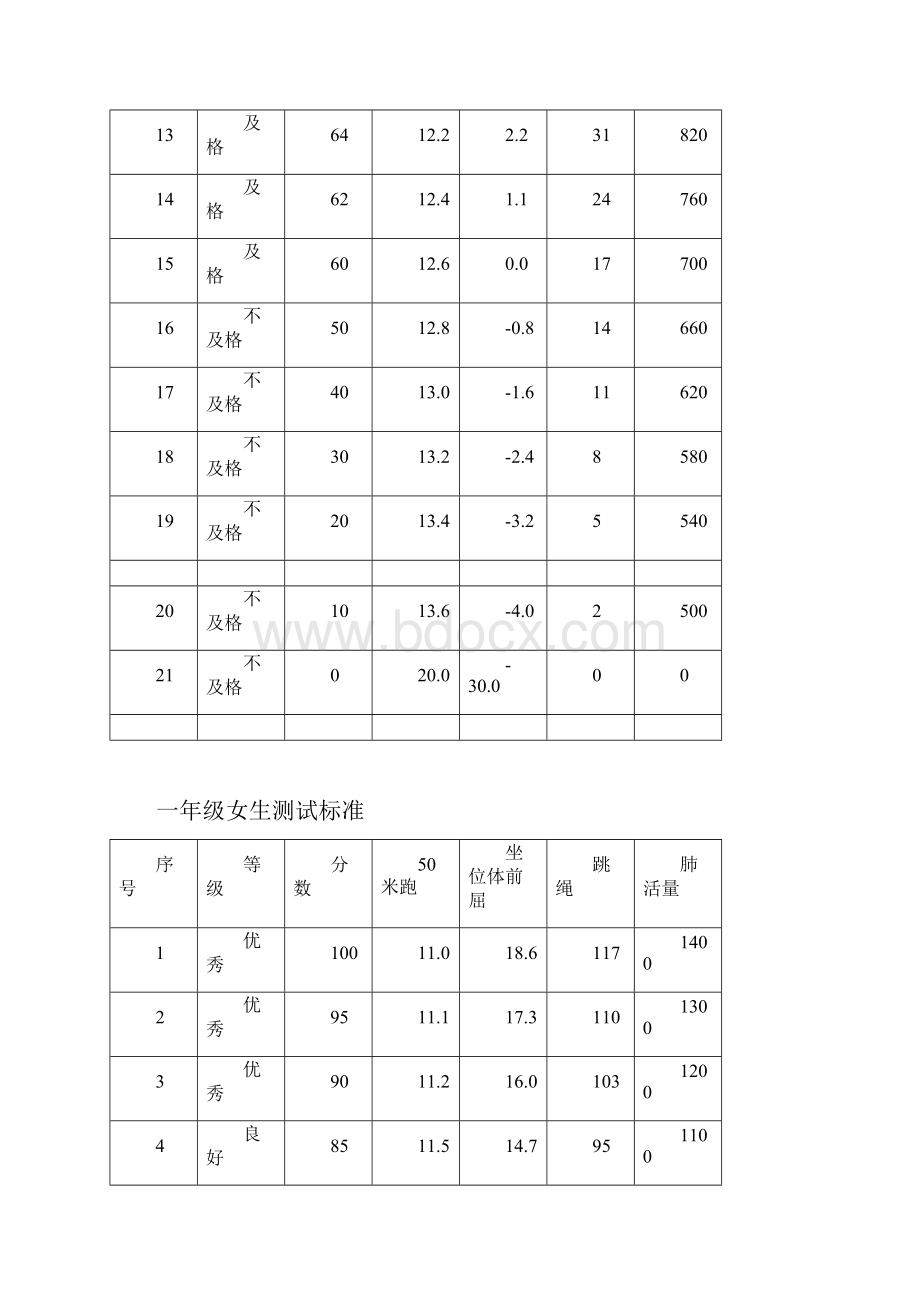 一至六年级学生体质健康测试成绩评分实用标准.docx_第2页