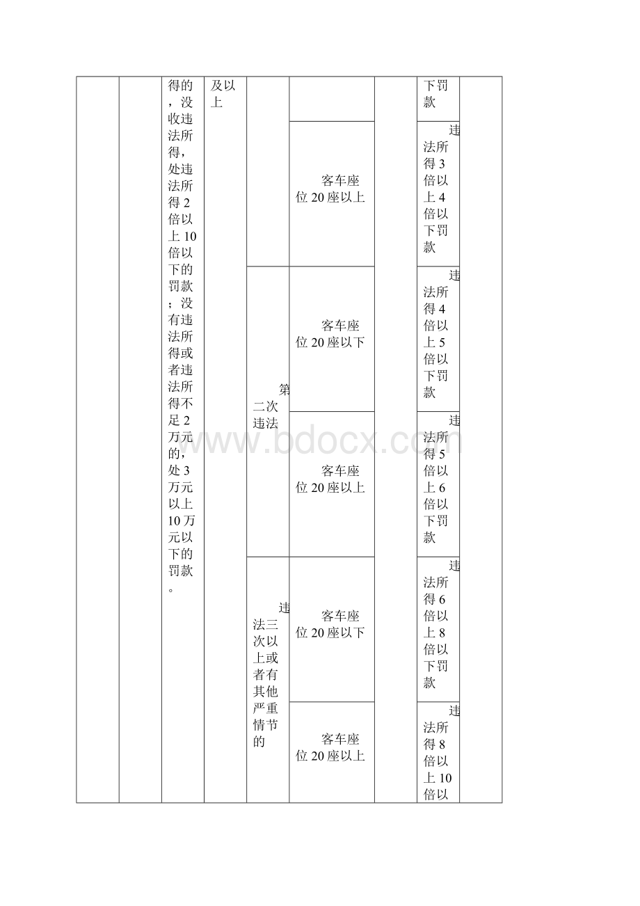 辽宁省道路旅客运输行政处罚自由裁量权指导标准.docx_第2页