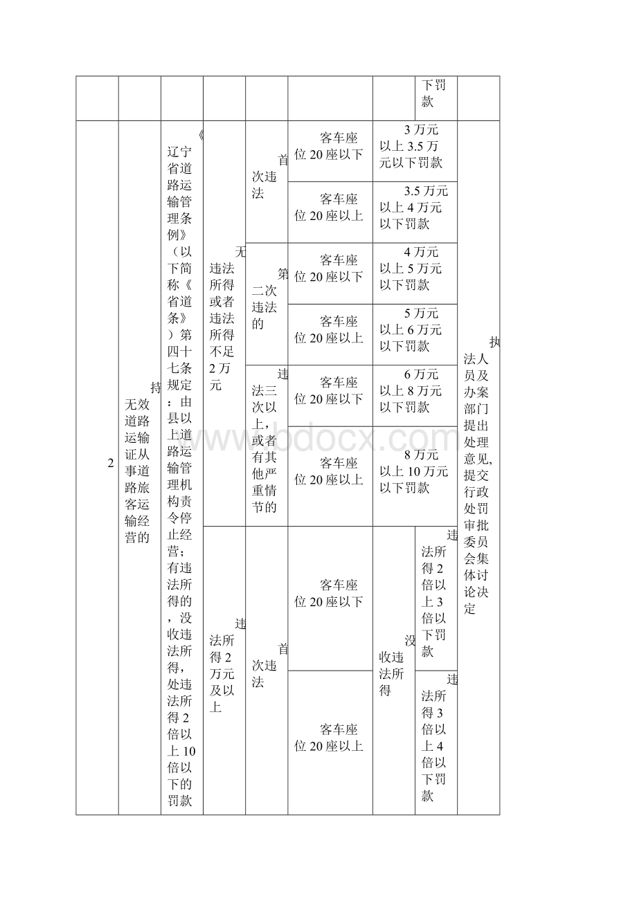 辽宁省道路旅客运输行政处罚自由裁量权指导标准Word下载.docx_第3页