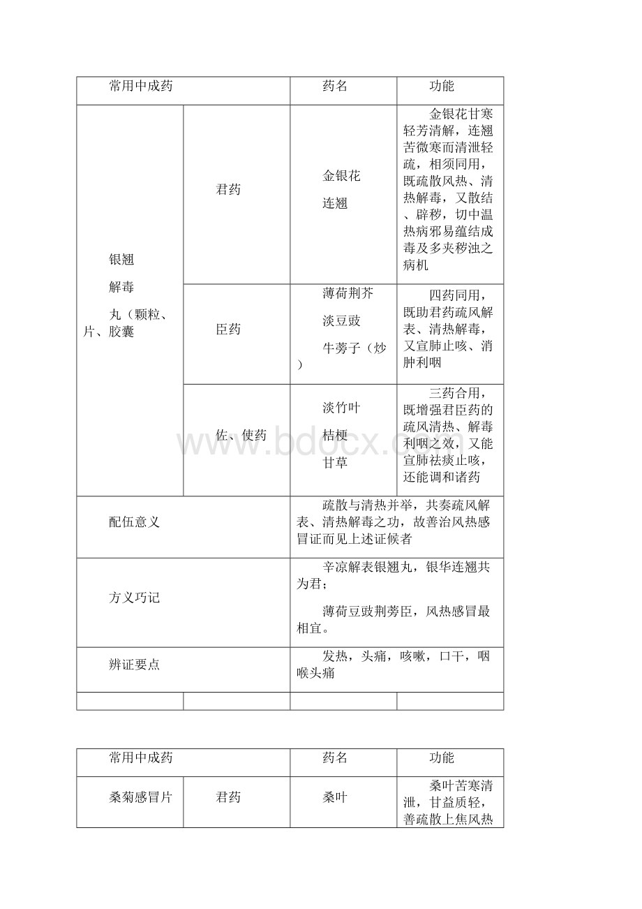 药二60个常用中成药.docx_第2页