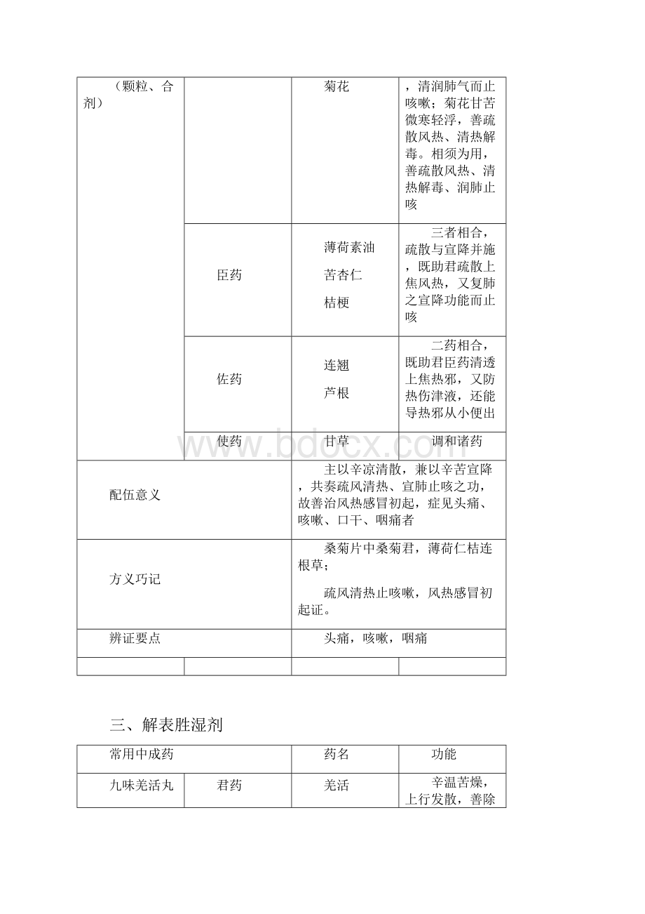 药二60个常用中成药.docx_第3页