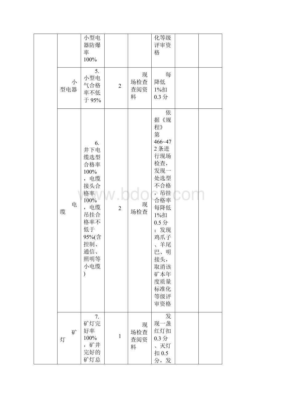 机电安全质量标准化标准及考核评分办法.docx_第3页