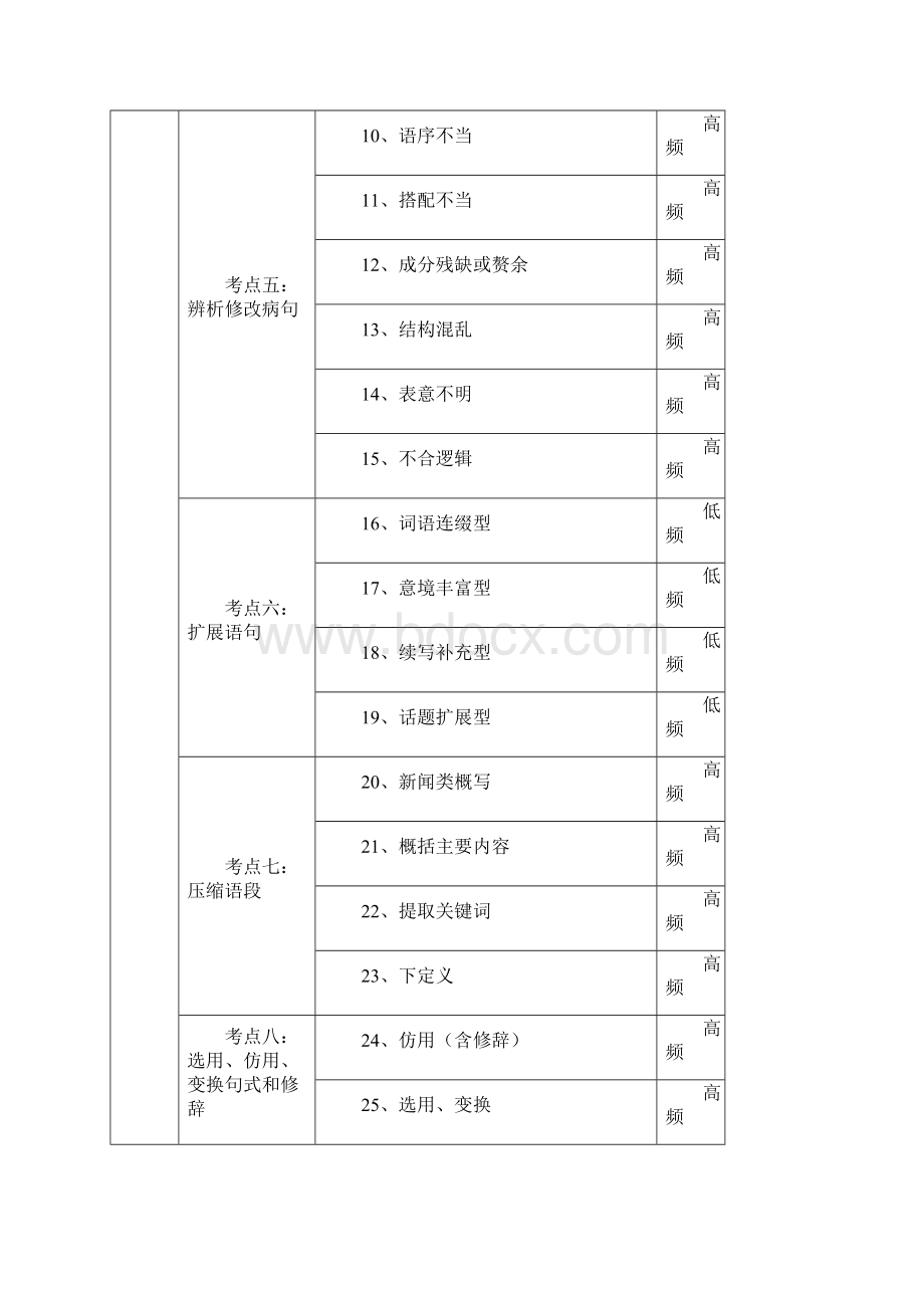 最新高考考点语文科.docx_第2页