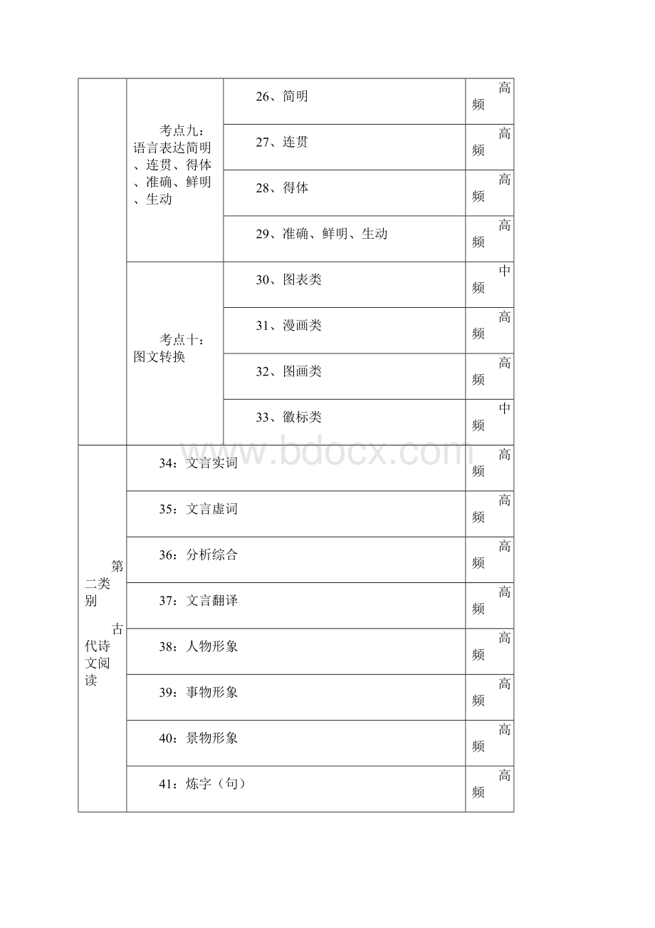 最新高考考点语文科.docx_第3页