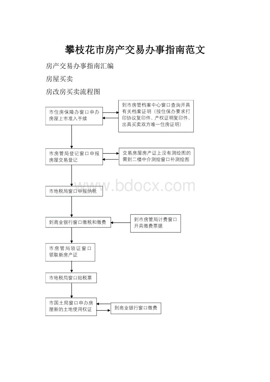 攀枝花市房产交易办事指南范文.docx